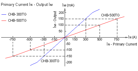   Closed-loop Hall current sensor CHB-300TG, 500TG